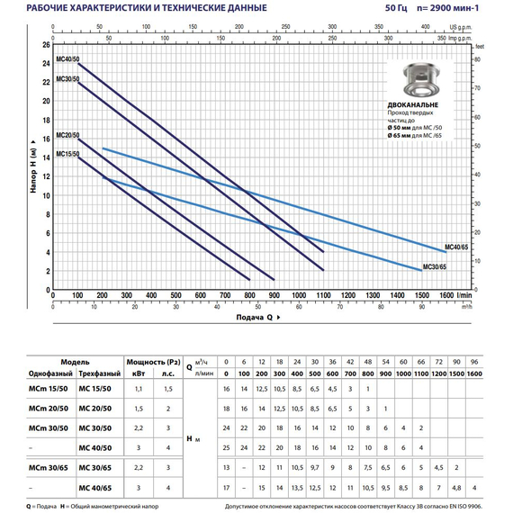 pedrolloДренажный насос Pedrollo MC 30/50 2,2 kW, изображение 2italia