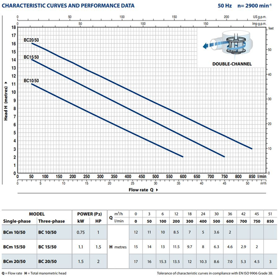 pedrolloДренажный электронасос для канализационных вод Pedrollo BC15/50-N 1,1 kW, изображение 2italia