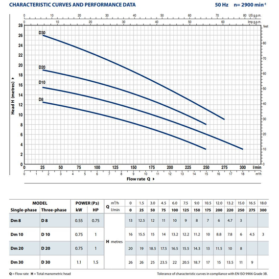 Pedrollo fotoДренажный электронасос для сточных вод Pedrollo Dm 30-N 1,1 kW , изображение  3 italia