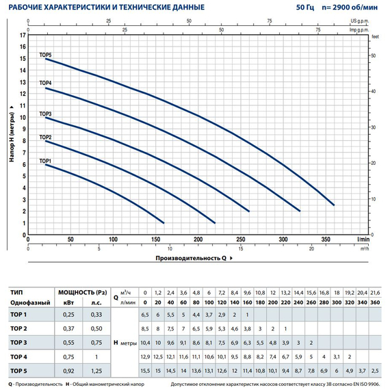 pedrolloДренажный электронасос Pedrollo TOP-2 0,37 kW, изображение 3italia