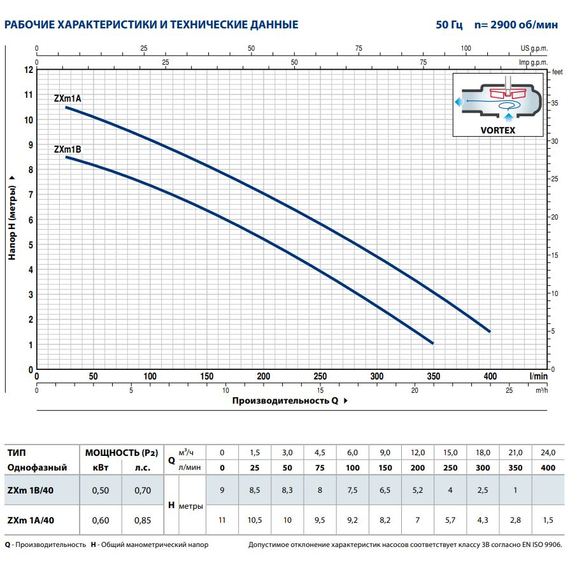 Pedrollo fotoДренажный насос Pedrollo ZXm 1A/40 0,6 kW , изображение  3 italia