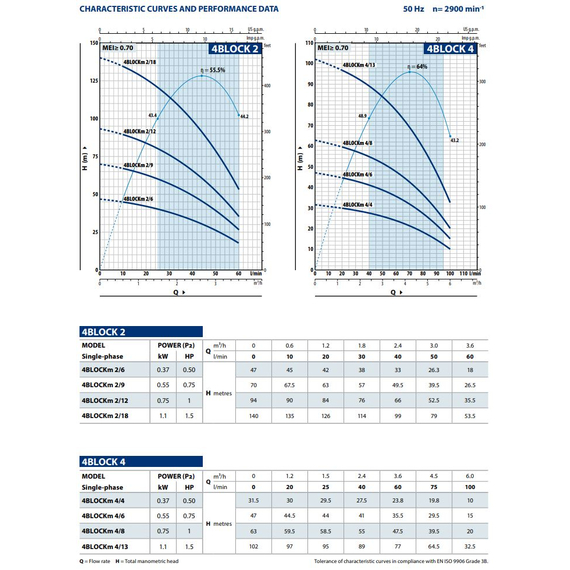 pedrolloПогружной насос Pedrollo 4BLOCKm 4/8 0,75 kW, изображение 3italia