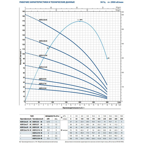 Pedrollo fotoПогружной насос Pedrollo 4SR 12/29 - F - PD 7,5 kW , изображение  3 italia