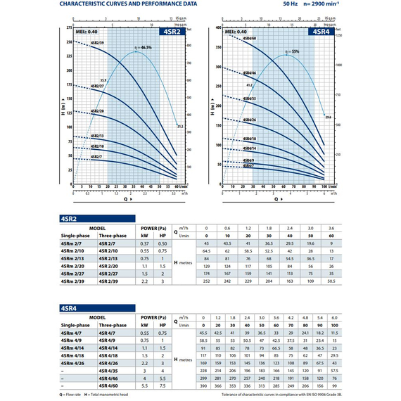 Pedrollo fotoПогружной насос Pedrollo 4SRm 2/13 - PD 0,75 kW, Мощность: 0.75, Серия: 4SR , изображение  3 italia