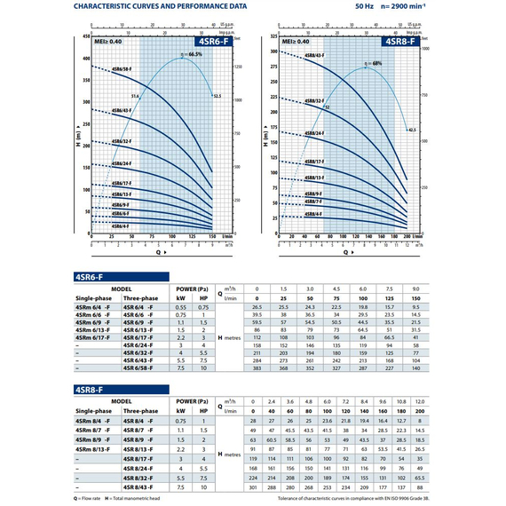 Pedrollo fotoПогружной насос Pedrollo 4SR 6/58 - F - PD 7,5 kW , изображение  3 italia