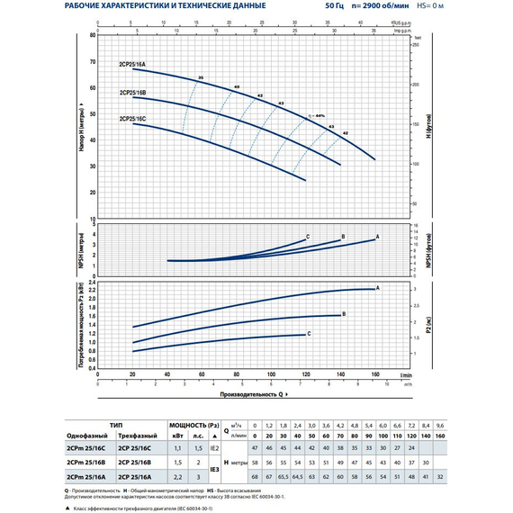 Pedrollo fotoЦентробежный насос с двумя рабочими колесами Pedrollo 2CPm25/16A 2,2 kW , изображение  3 italia