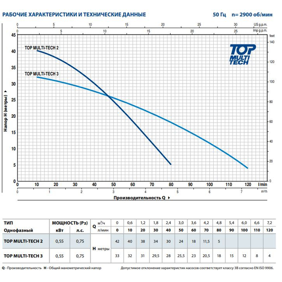 pedrolloПогружной насос с автоматикой Pedrollo TOP MULTI - TECH 2 0,55 kW, изображение 3italia
