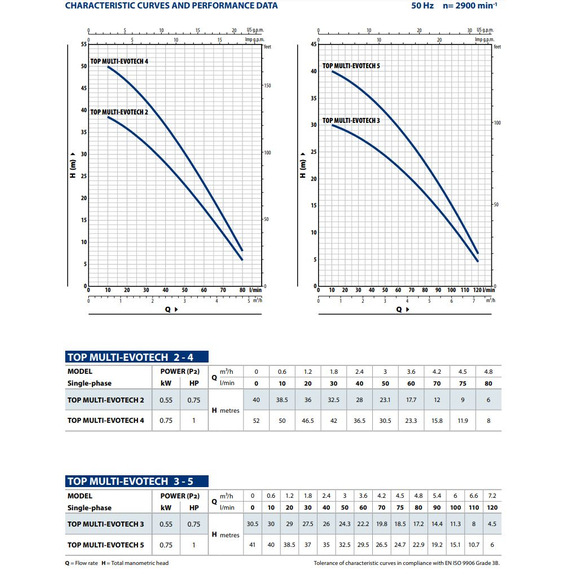 pedrolloПогружной насос с автоматикой Pedrollo TOP MULTI-EVOTECH 2 0,55 kW, изображение 3italia