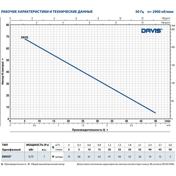 pedrolloПогружной насос Pedrollo DAVIS 0,75 kW, изображение 3italia