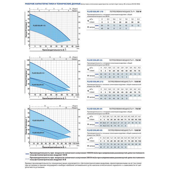 Pedrollo fotoПогружной насос на солнечных панелях Pedrollo FLUID SOLAR 2/6 0,75 kW , изображение  5 italia