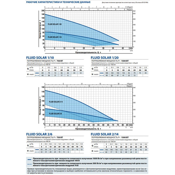 Pedrollo fotoПогружной насос на солнечных панелях Pedrollo FLUID SOLAR 2/6 0,75 kW , изображение  2 italia