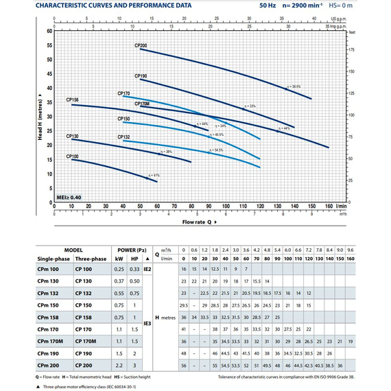 pedrolloЦентробежный насос Pedrollo CP 150 0,75 kW, изображение 3italia