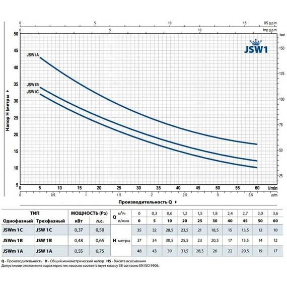 pedrolloСамовсасывающий насос "JET" Pedrollo JSWm1AX 0,55 kW, изображение 3italia