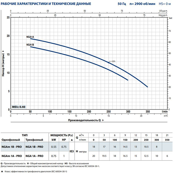 pedrolloЦентробежный насос Pedrollo NGAm1A 0,75 kW, изображение 3italia