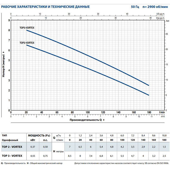 Pedrollo fotoДренажный электронасос Pedrollo TOP 3-VORTEX / GM 0,55 kW , изображение  2 italia