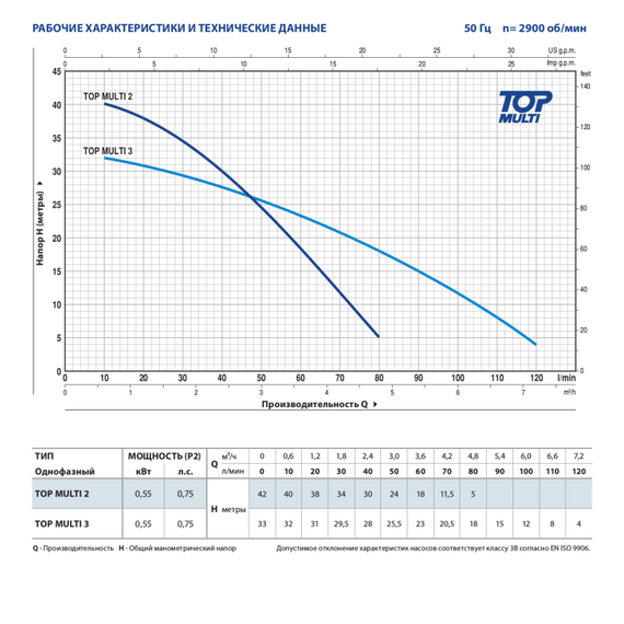 pedrolloПогружной насос с многолопастным колесом Pedrollo TOP MULTI 2 0,55 kW, изображение 4italia