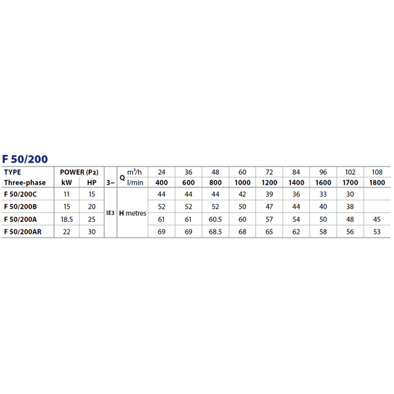 Pedrollo fotoЦентробежный насос стандарта "EN 733" Pedrollo F 50/200 AR 22 kW , изображение  4 italia