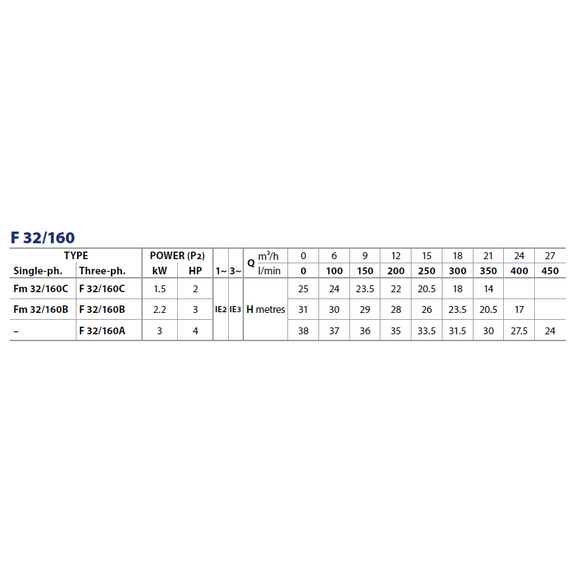Pedrollo fotoЦентробежный насос стандарта "EN 733" Pedrollo F 32/160B 2,2 kW , изображение  5 italia