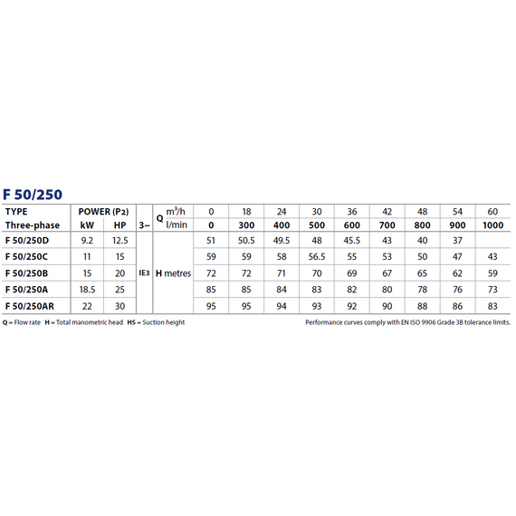pedrolloЦентробежный насос стандарта "EN 733" Pedrollo F 50/250AR 22 kW, изображение 4italia