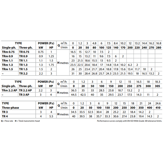 Pedrollo fotoДренажный электронасос с режущим механизмом Pedrollo TRITUS TRm1.5 1,5 kW , изображение  6 italia