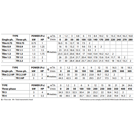Pedrollo fotoДренажный электронасос с режущим механизмом Pedrollo TRITUS TR1.1 1,1 kW , изображение  9 italia