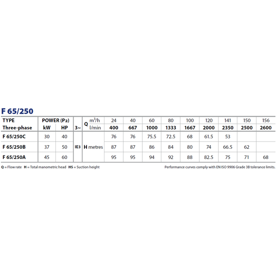 pedrolloЦентробежный насос стандарта "EN 733" Pedrollo F 65/250C 30 kW, изображение 4italia